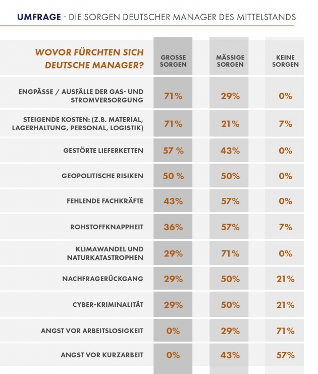 Das sind größten Sorgen deutscher Manager - Ranking der größten Sorgen deutscher Manager des Mittelstands - Quelle: Kloepfel Consulting, 2022